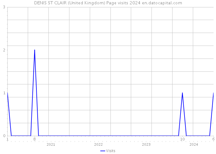 DENIS ST CLAIR (United Kingdom) Page visits 2024 