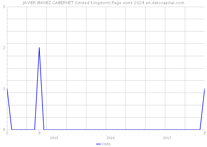 JAVIER IBANEZ GABERNET (United Kingdom) Page visits 2024 
