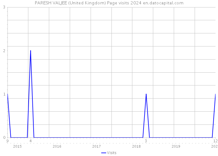 PARESH VALJEE (United Kingdom) Page visits 2024 