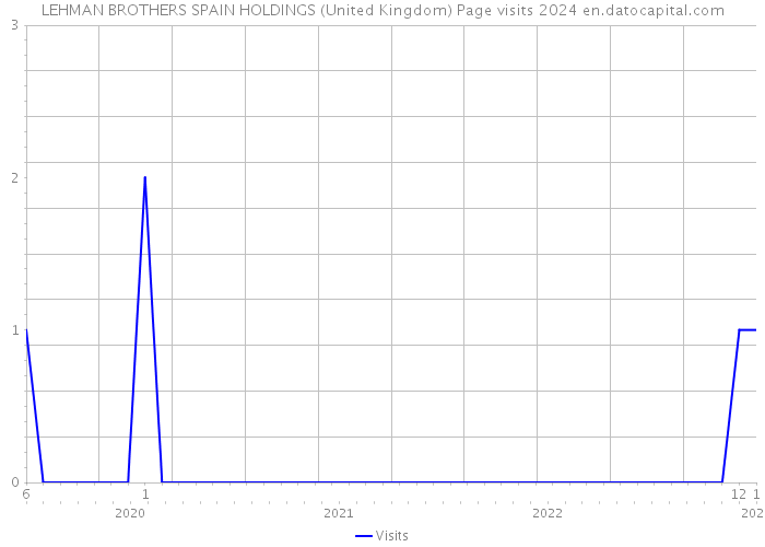 LEHMAN BROTHERS SPAIN HOLDINGS (United Kingdom) Page visits 2024 