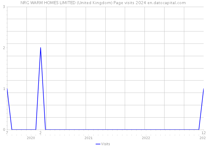 NRG WARM HOMES LIMITED (United Kingdom) Page visits 2024 
