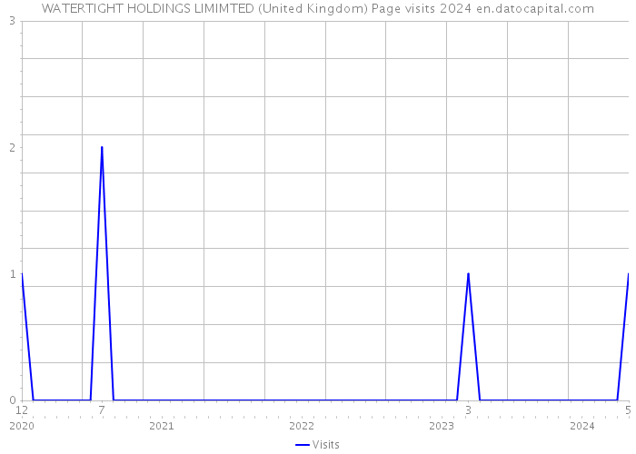 WATERTIGHT HOLDINGS LIMIMTED (United Kingdom) Page visits 2024 