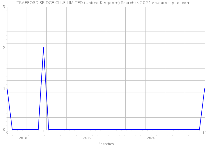 TRAFFORD BRIDGE CLUB LIMITED (United Kingdom) Searches 2024 