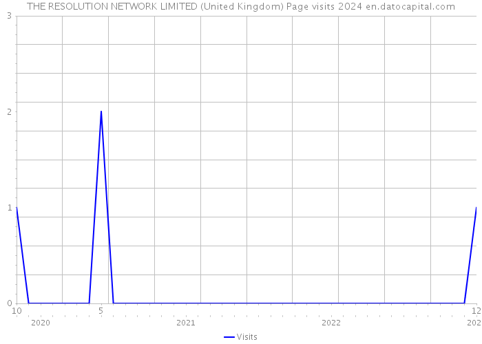 THE RESOLUTION NETWORK LIMITED (United Kingdom) Page visits 2024 