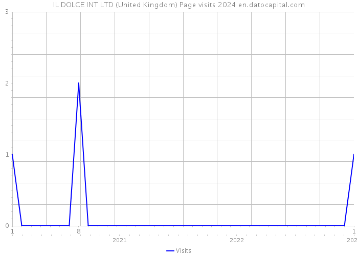 IL DOLCE INT LTD (United Kingdom) Page visits 2024 