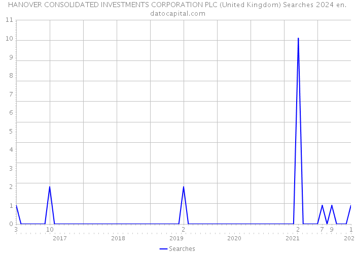 HANOVER CONSOLIDATED INVESTMENTS CORPORATION PLC (United Kingdom) Searches 2024 