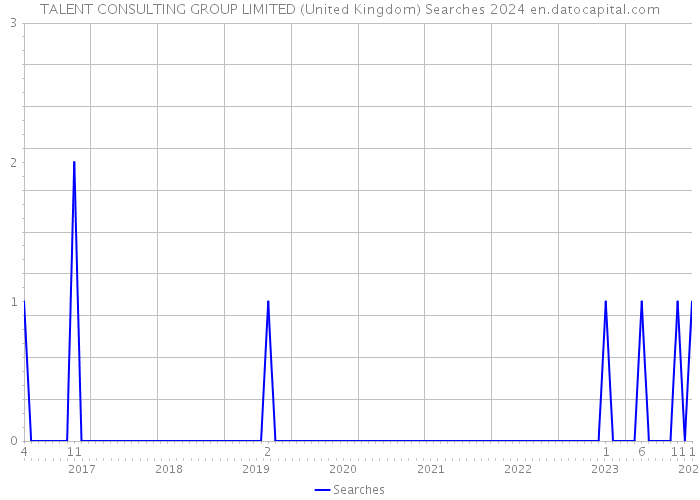 TALENT CONSULTING GROUP LIMITED (United Kingdom) Searches 2024 