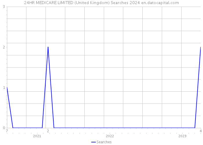 24HR MEDICARE LIMITED (United Kingdom) Searches 2024 