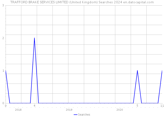 TRAFFORD BRAKE SERVICES LIMITED (United Kingdom) Searches 2024 