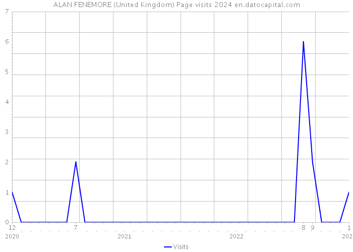 ALAN FENEMORE (United Kingdom) Page visits 2024 