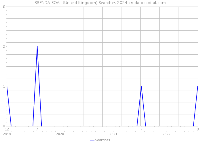 BRENDA BOAL (United Kingdom) Searches 2024 