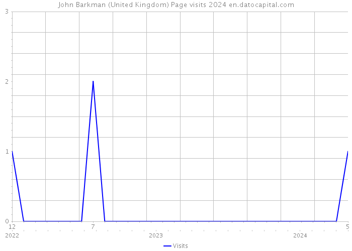 John Barkman (United Kingdom) Page visits 2024 