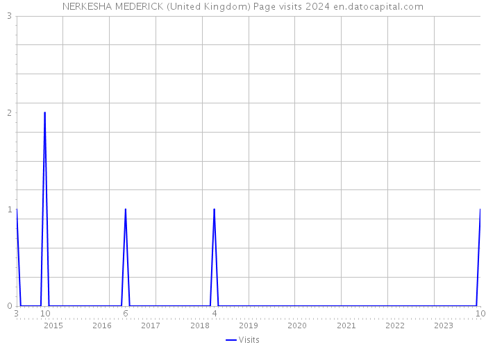 NERKESHA MEDERICK (United Kingdom) Page visits 2024 