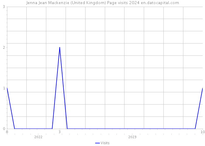 Jenna Jean Mackenzie (United Kingdom) Page visits 2024 
