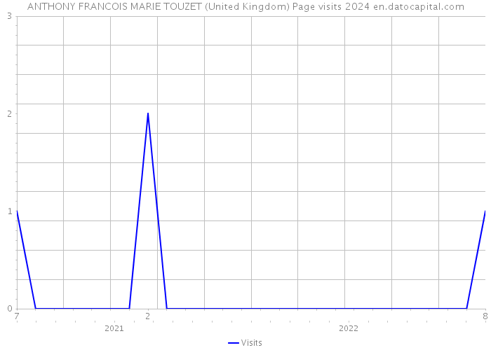 ANTHONY FRANCOIS MARIE TOUZET (United Kingdom) Page visits 2024 