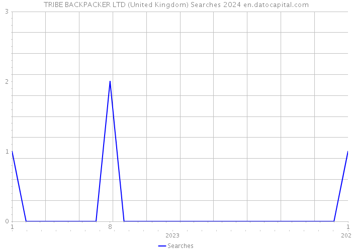 TRIBE BACKPACKER LTD (United Kingdom) Searches 2024 