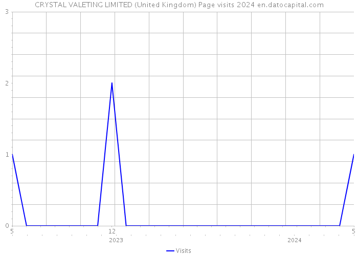 CRYSTAL VALETING LIMITED (United Kingdom) Page visits 2024 