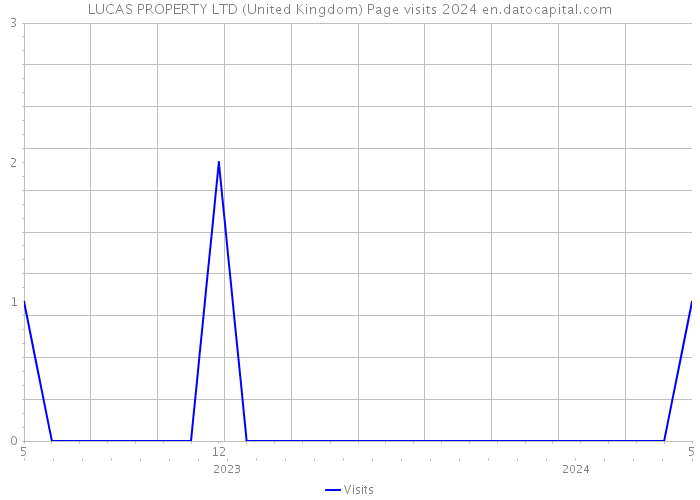 LUCAS PROPERTY LTD (United Kingdom) Page visits 2024 