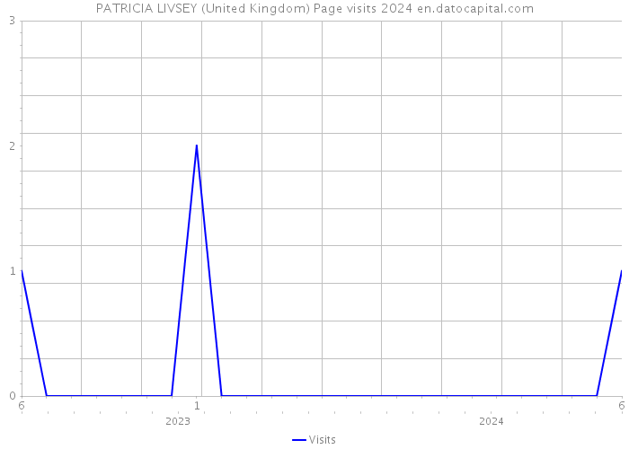 PATRICIA LIVSEY (United Kingdom) Page visits 2024 