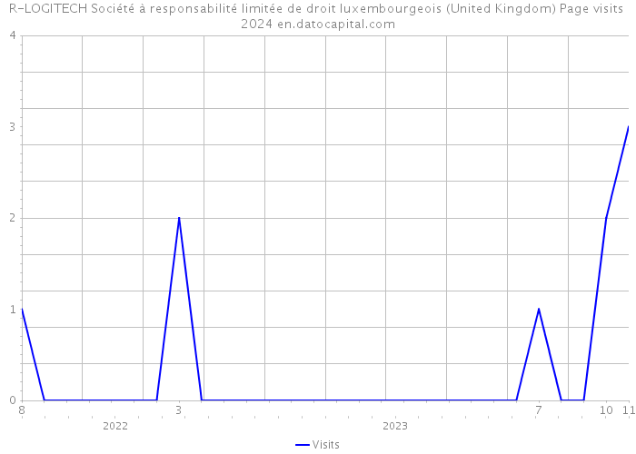 R-LOGITECH Société à responsabilité limitée de droit luxembourgeois (United Kingdom) Page visits 2024 