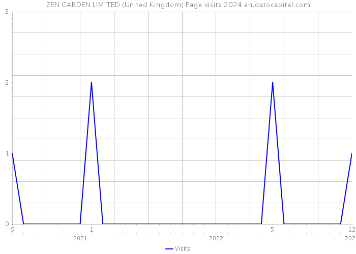 ZEN GARDEN LIMITED (United Kingdom) Page visits 2024 