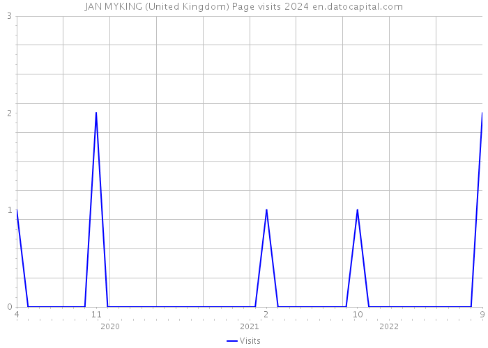 JAN MYKING (United Kingdom) Page visits 2024 