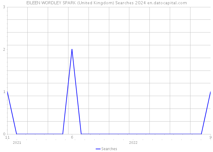 EILEEN WORDLEY SPARK (United Kingdom) Searches 2024 