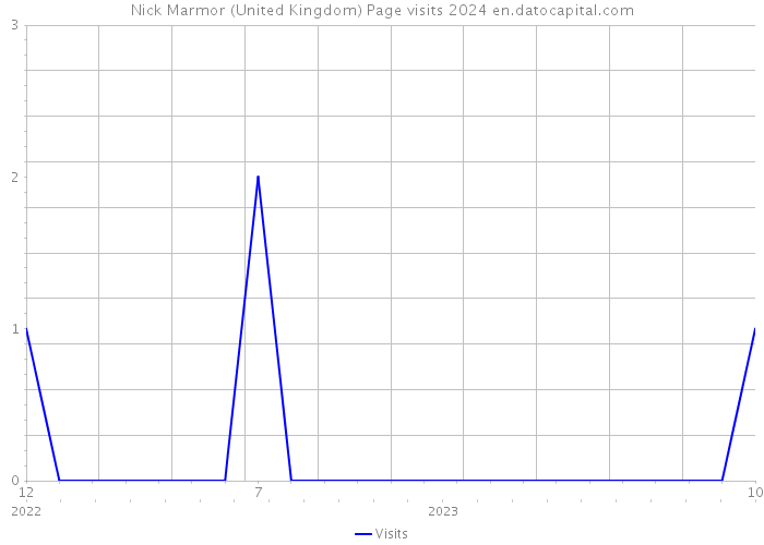 Nick Marmor (United Kingdom) Page visits 2024 