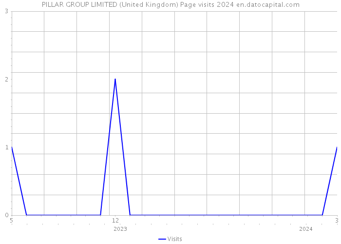 PILLAR GROUP LIMITED (United Kingdom) Page visits 2024 