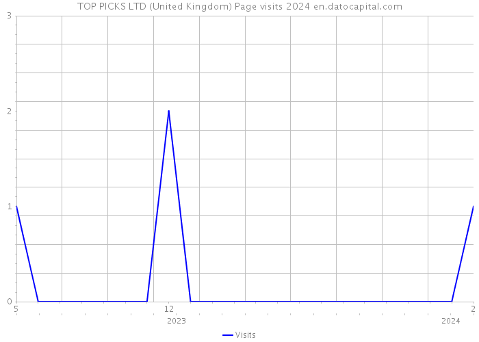 TOP PICKS LTD (United Kingdom) Page visits 2024 