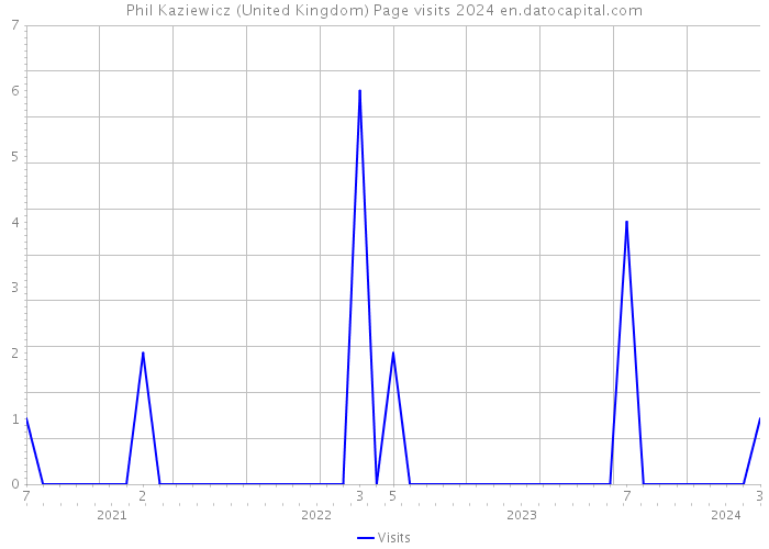 Phil Kaziewicz (United Kingdom) Page visits 2024 