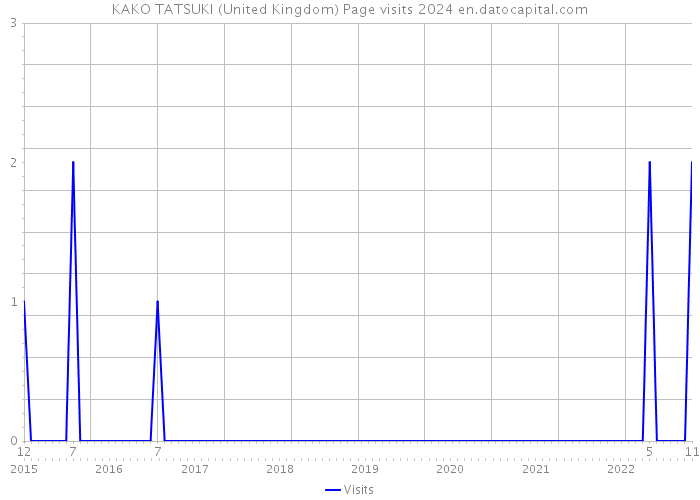 KAKO TATSUKI (United Kingdom) Page visits 2024 