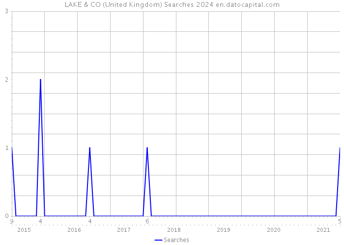 LAKE & CO (United Kingdom) Searches 2024 