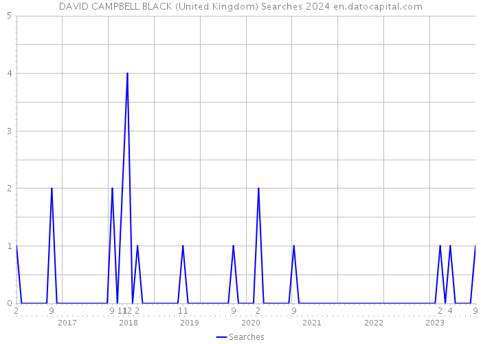 DAVID CAMPBELL BLACK (United Kingdom) Searches 2024 
