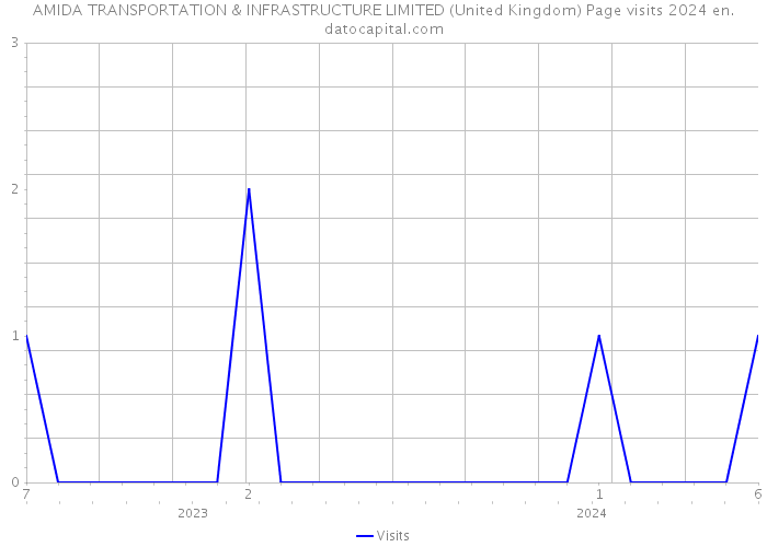 AMIDA TRANSPORTATION & INFRASTRUCTURE LIMITED (United Kingdom) Page visits 2024 