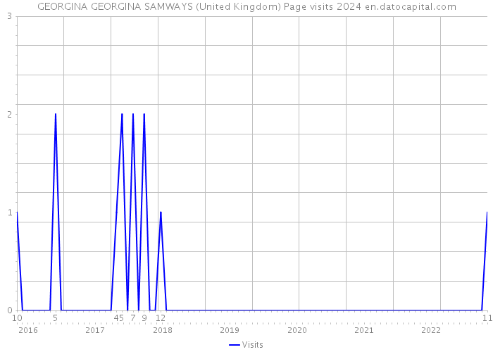 GEORGINA GEORGINA SAMWAYS (United Kingdom) Page visits 2024 