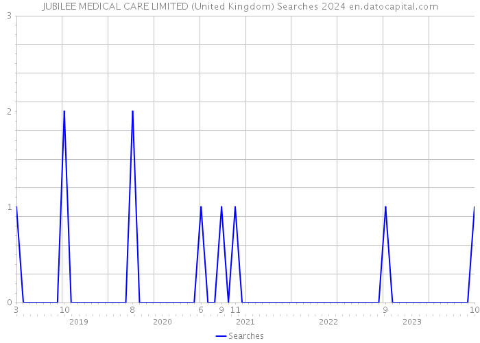 JUBILEE MEDICAL CARE LIMITED (United Kingdom) Searches 2024 