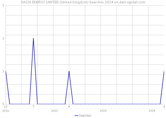 DACIA ENERGY LIMITED (United Kingdom) Searches 2024 