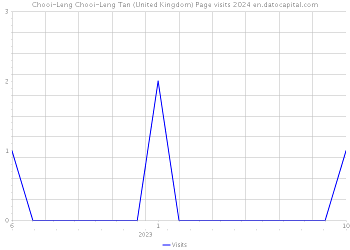 Chooi-Leng Chooi-Leng Tan (United Kingdom) Page visits 2024 