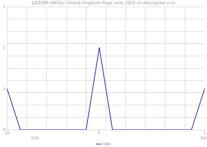 JUDE EPI UMOLU (United Kingdom) Page visits 2024 