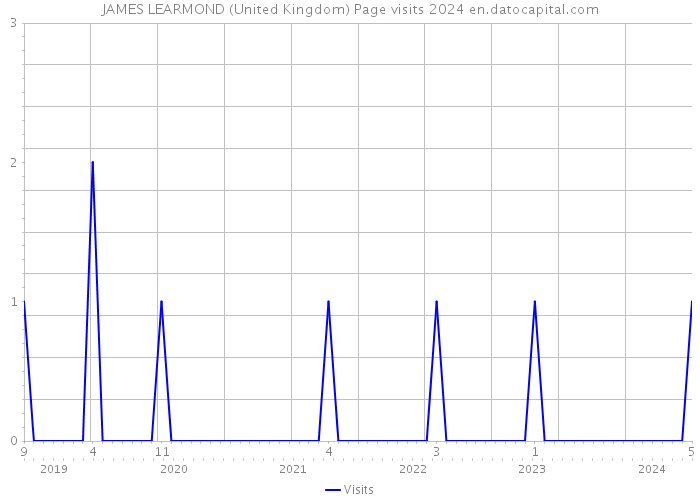 JAMES LEARMOND (United Kingdom) Page visits 2024 