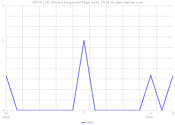 ORTA LTD (United Kingdom) Page visits 2024 