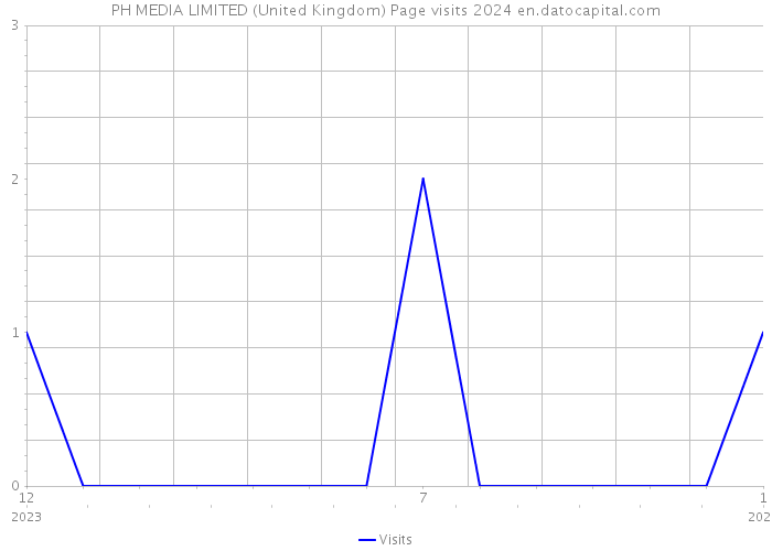 PH MEDIA LIMITED (United Kingdom) Page visits 2024 