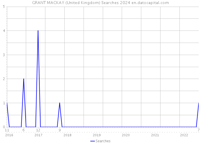 GRANT MACKAY (United Kingdom) Searches 2024 
