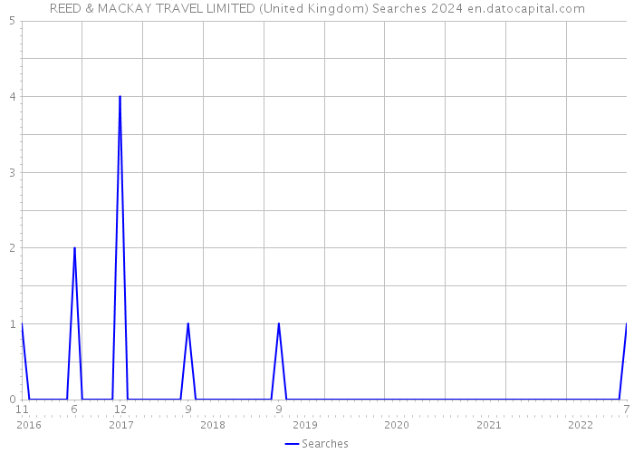 REED & MACKAY TRAVEL LIMITED (United Kingdom) Searches 2024 