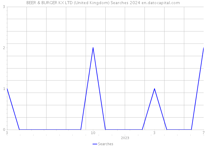 BEER & BURGER KX LTD (United Kingdom) Searches 2024 