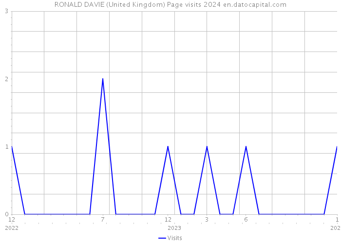 RONALD DAVIE (United Kingdom) Page visits 2024 