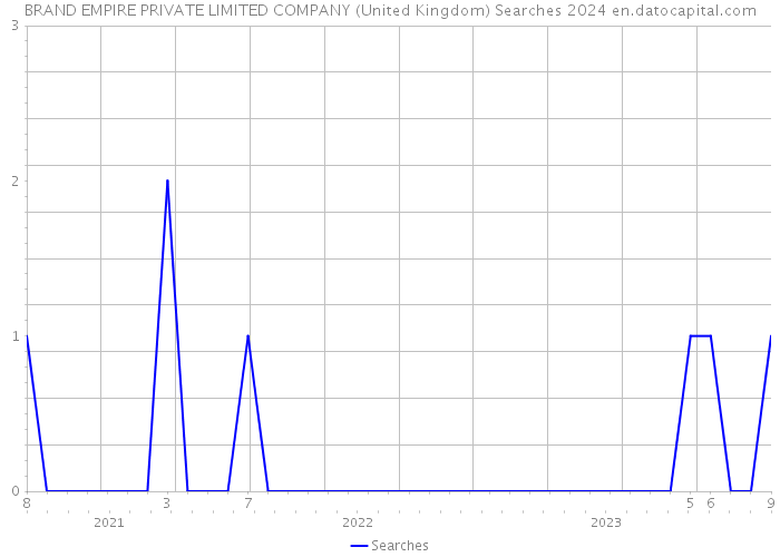 BRAND EMPIRE PRIVATE LIMITED COMPANY (United Kingdom) Searches 2024 