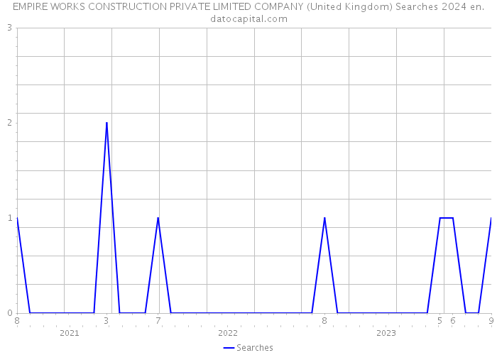EMPIRE WORKS CONSTRUCTION PRIVATE LIMITED COMPANY (United Kingdom) Searches 2024 