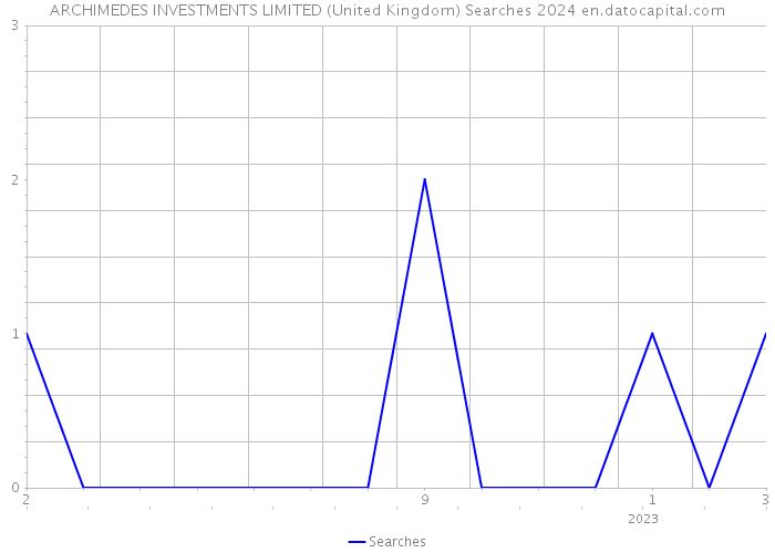 ARCHIMEDES INVESTMENTS LIMITED (United Kingdom) Searches 2024 